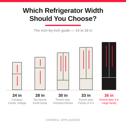 Which Refrigerator Width Should You Choose? The Inch-by-Inch Guide (24, 28, 30, 33 and 36 in)