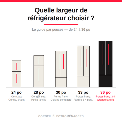 Quelle largeur de réfrigérateur choisir&nbsp;? Le guide par pouces (24, 28, 30, 33 et 36&nbsp;po)