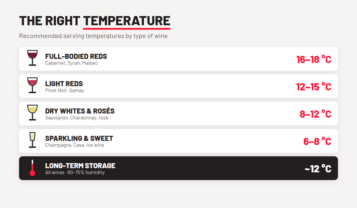 Ideal serving temperature by type of wine