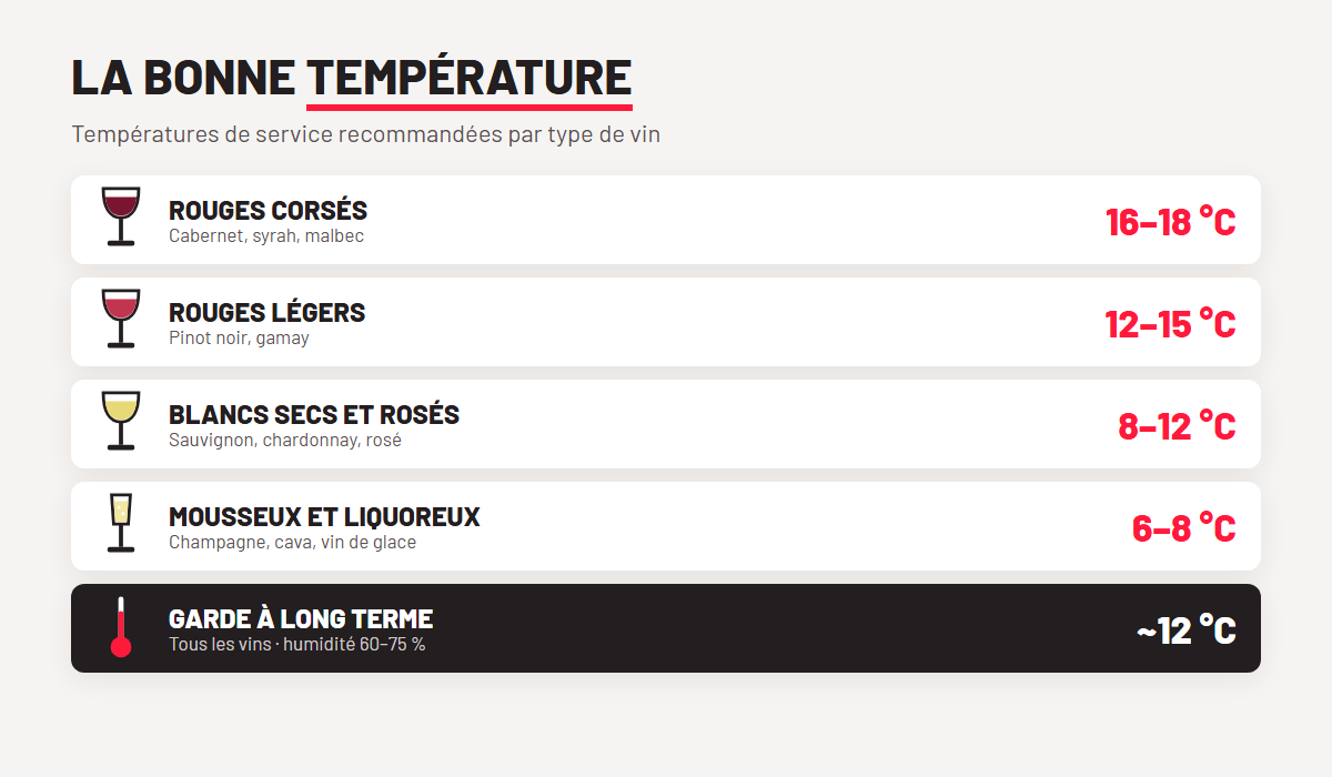 Temp&eacute;rature de service id&eacute;ale par type de vin
