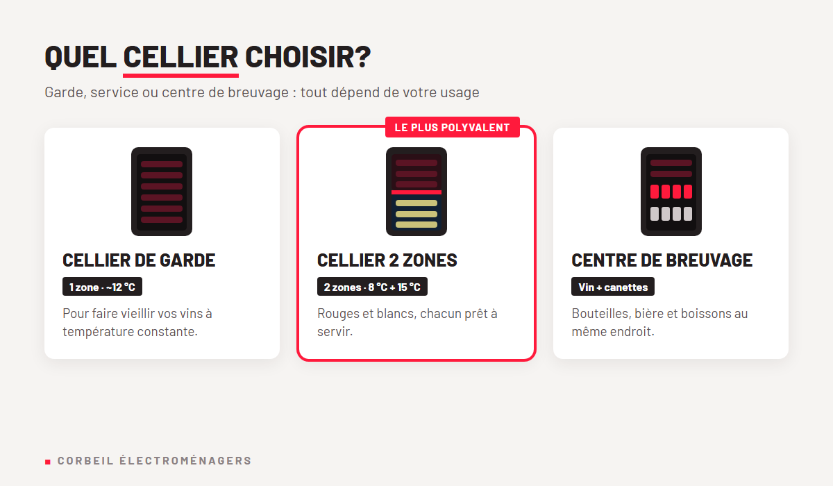 Cellier de garde, cellier 2 zones ou centre de breuvage