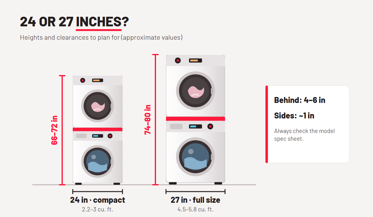 24 or 27 inches? Dimensions and clearances for 24 and 27 inch stackable washers and dryers