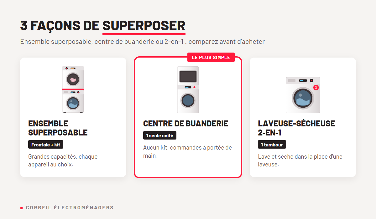Ensemble superposable, centre de buanderie ou laveuse-s&eacute;cheuse 2-en-1