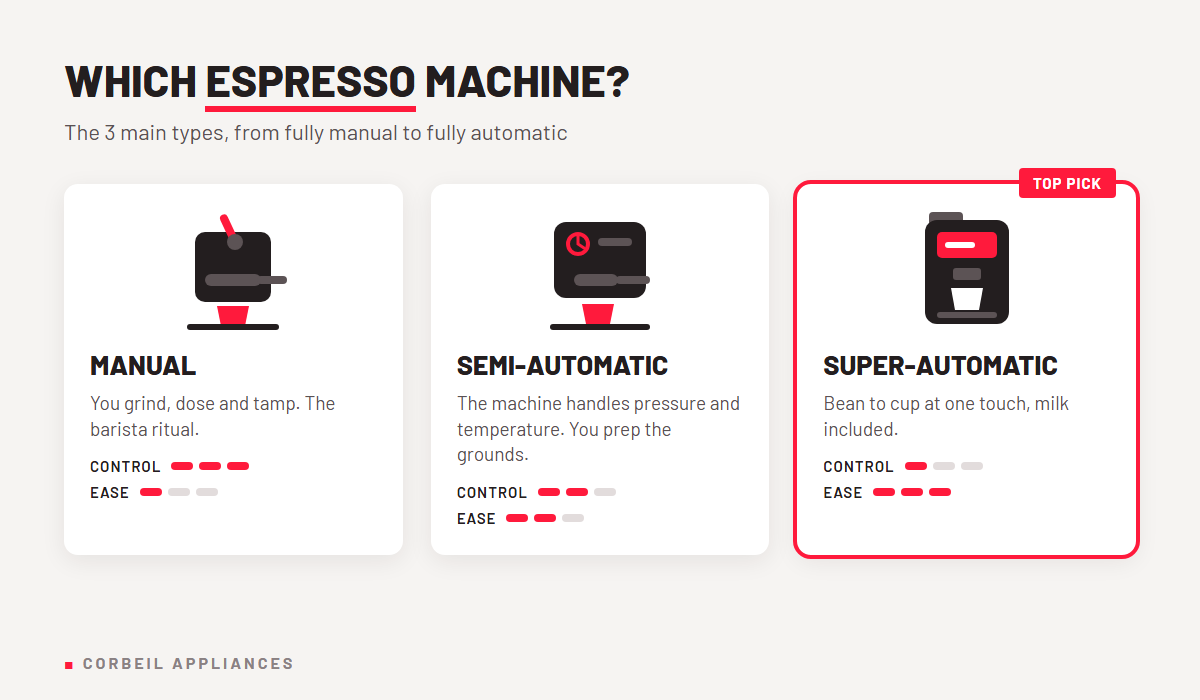 Manual, semi-automatic or super-automatic espresso machine