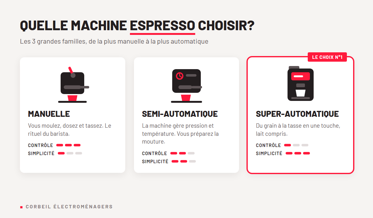Machine espresso manuelle, semi-automatique ou super-automatique